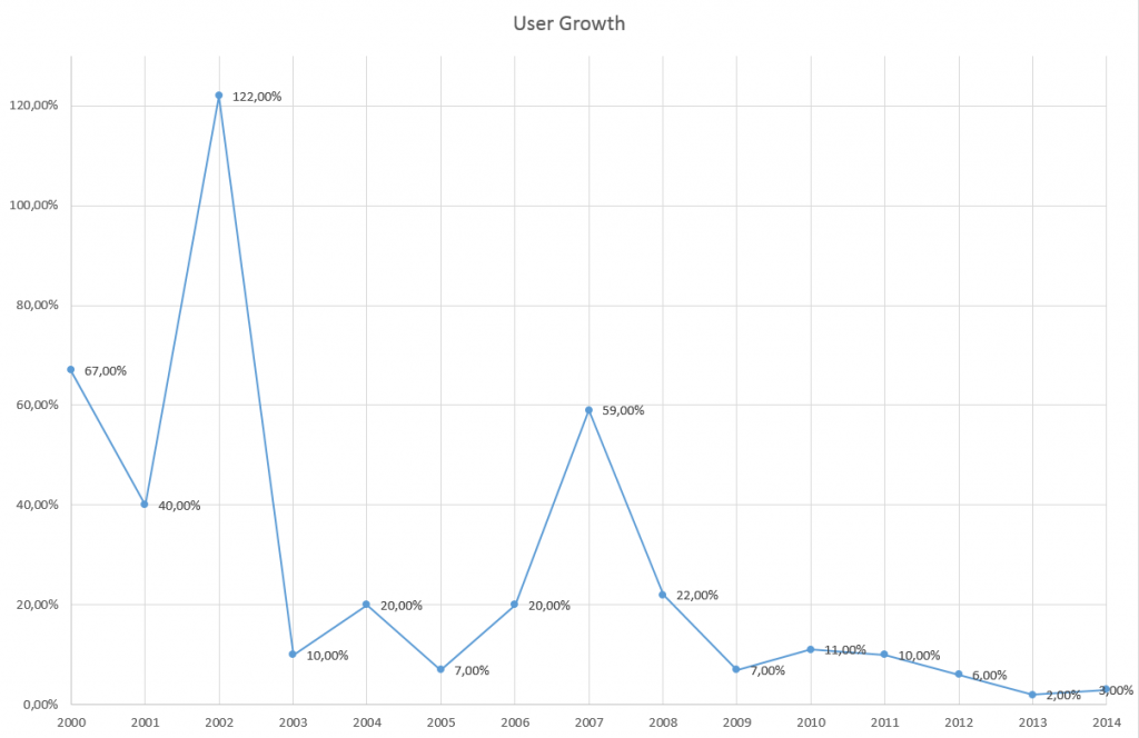 Internet Access User Growth